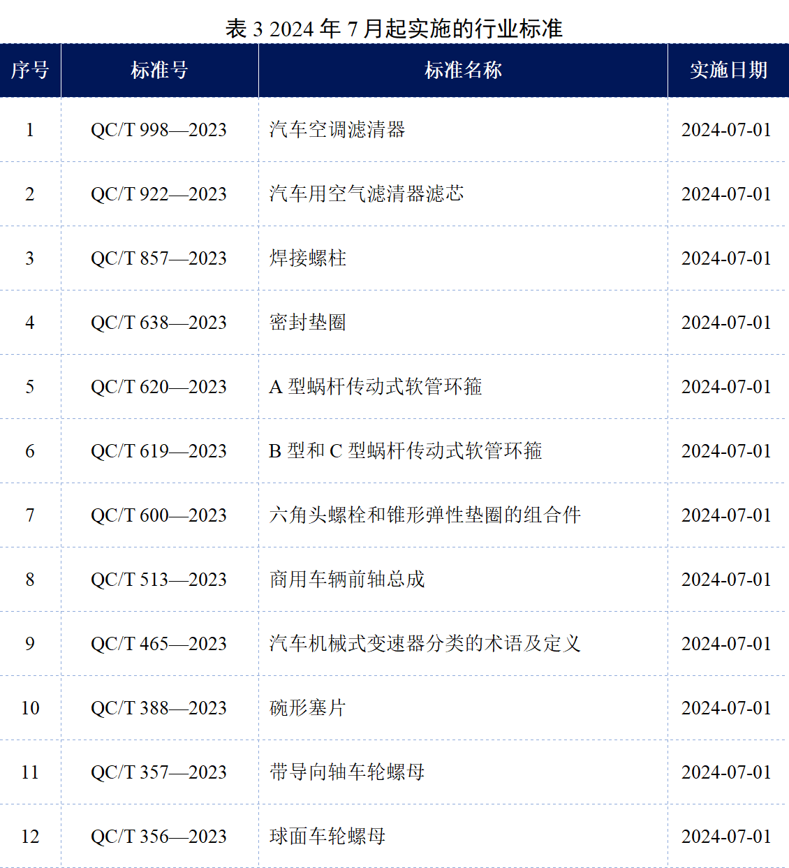 標(biāo)準(zhǔn)動(dòng)態(tài) _汽車標(biāo)準(zhǔn)實(shí)施信息速遞3-1.png 標(biāo)準(zhǔn)動(dòng)態(tài) _汽車標(biāo)準(zhǔn)實(shí)施信息速遞3-1.png